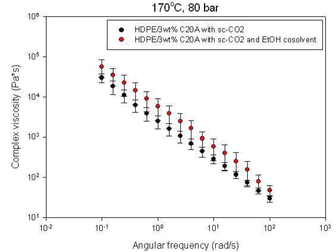 그림 2. HDPE/3wt% Cloisite 20A의 complex viscosity.