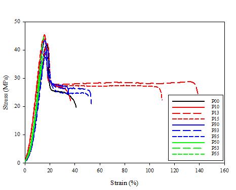 그림 10. PETG/Cloisite 10A 나노복합체의 streee-strain curve.