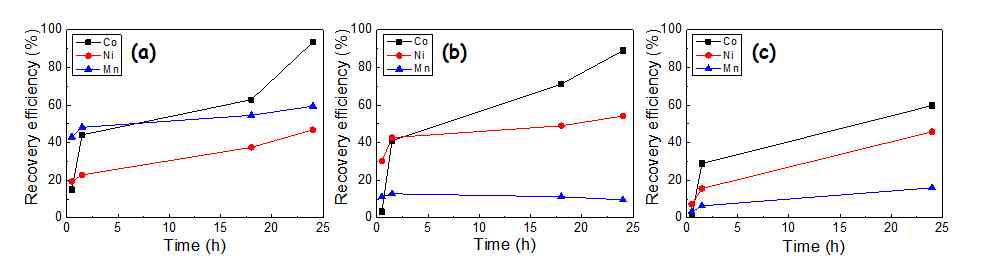 그림 7. 이온교환수지의 시간별 금속이온의 회수율
