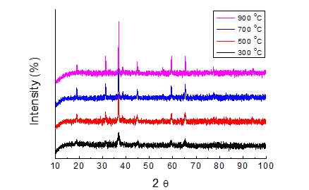 그림 17. 온도별 열처리로 얻어진 코발트 옥사이드의 XRD