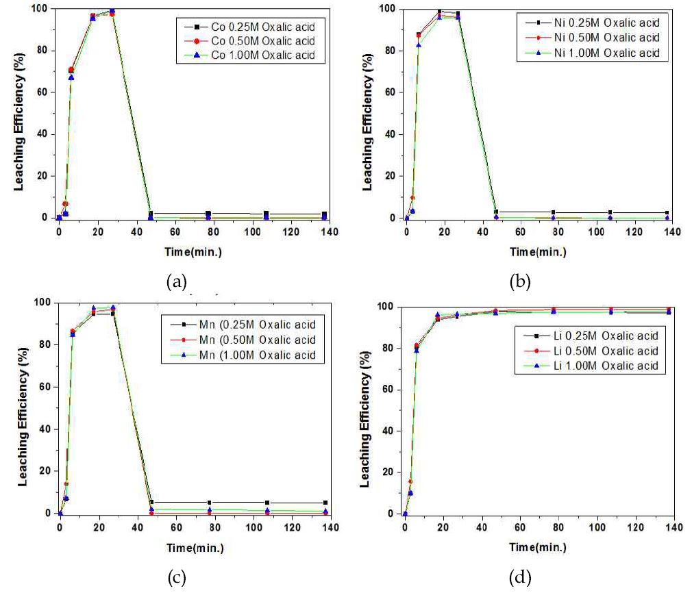 그림 23. 말릭산(2.0 M) 침출 후, 옥살산 첨가 농도 변화(0.25 M, 0.5 M 및 1.0M)에 (a) 코발트, (b) 니켈, (c) 망간, (d) 리튬의 침출율 변화