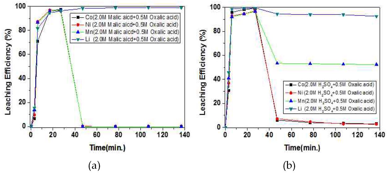 그림 23. 말릭산과 황산 침출 후 옥살산 첨가에 의한 침출 및 침전 반응