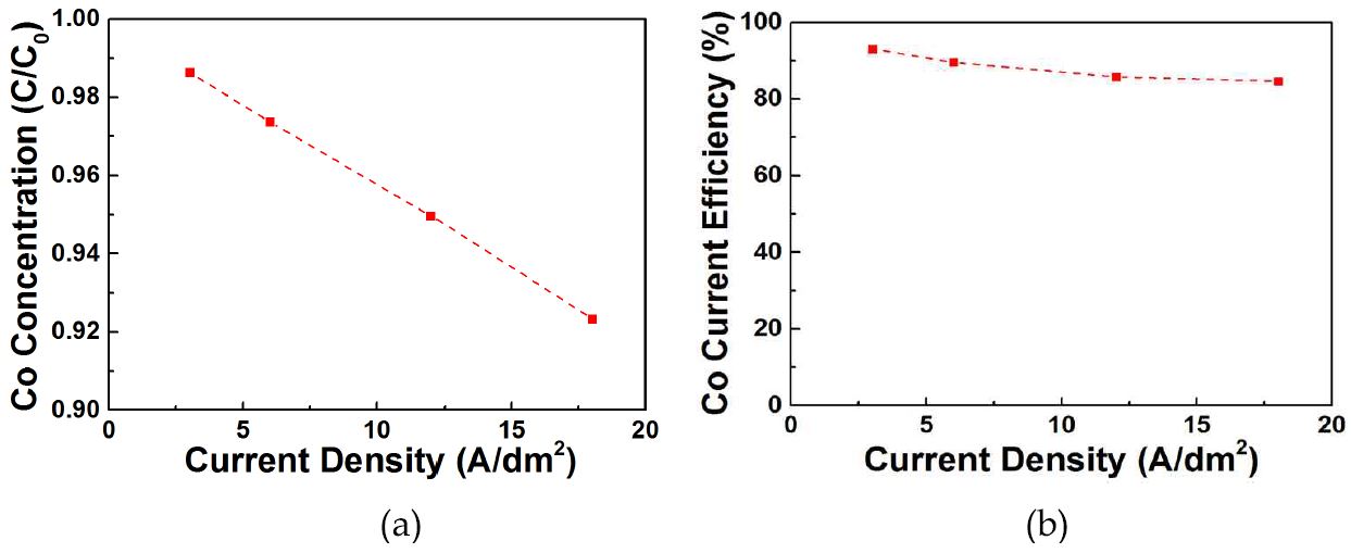 그림 31. 전류밀도에 따른 코발트 전해채취 효과