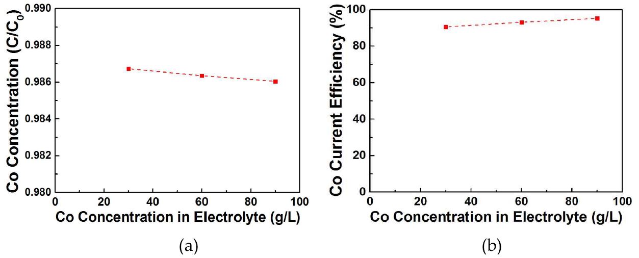 그림 32. 전해액 내 코발트 농도에 따른 전해채취 효과