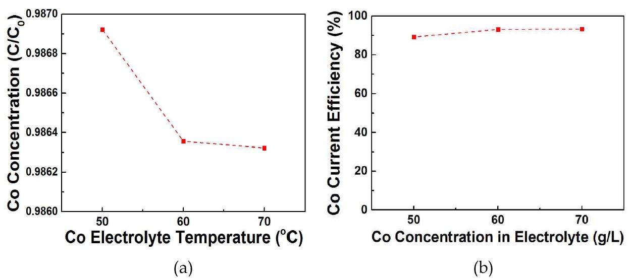 그림 33. 코발트 전해액 온도에 따른 전해채취 효과