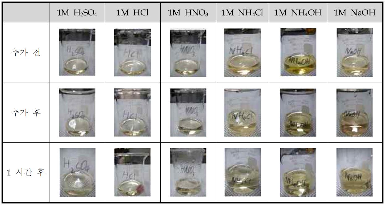 그림 34. Co 100% 침출액에 시약 추가 전, 추가 후, 1 시간 후 용액의 변화