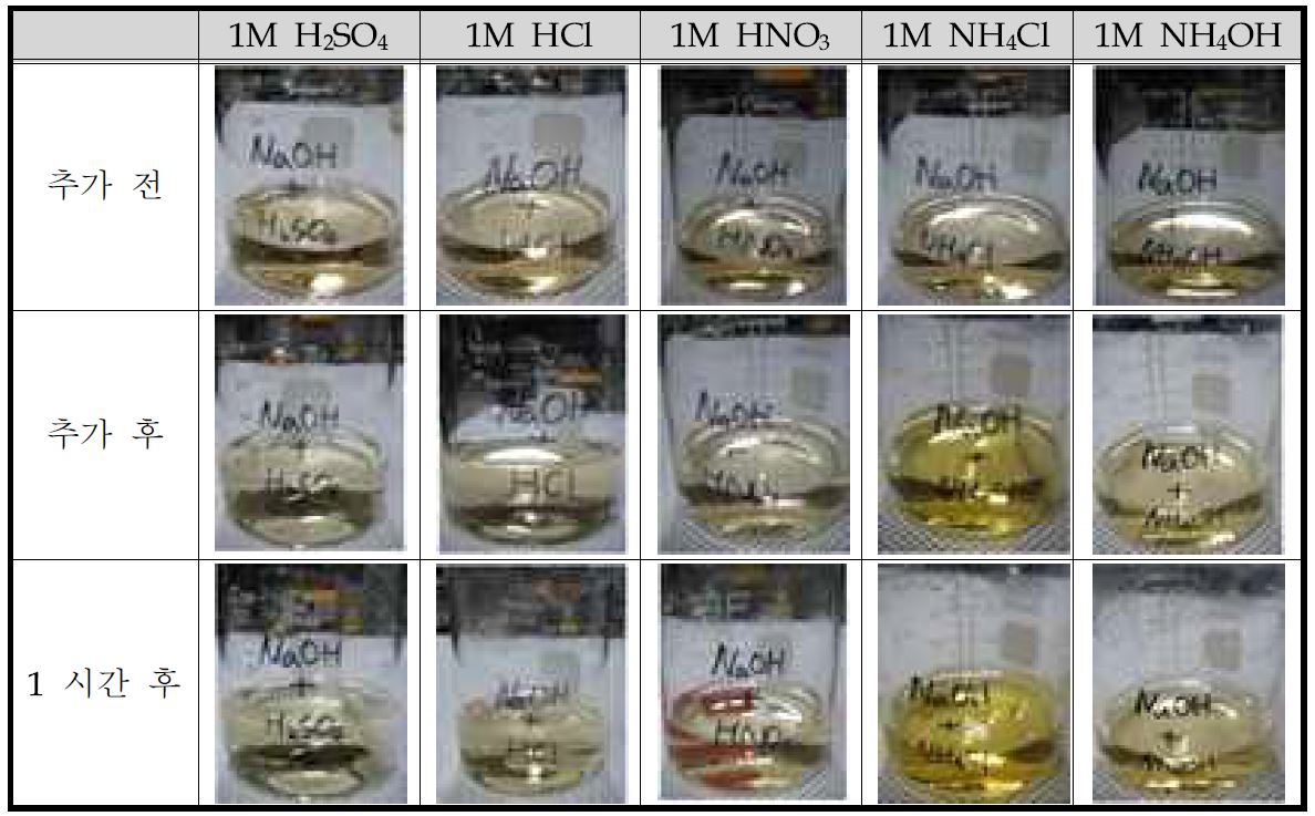 그림 35. 혼합용액(NaOH)에 시약을 시약 추가 전, 추가 후, 1 시간 후 용액의 변화