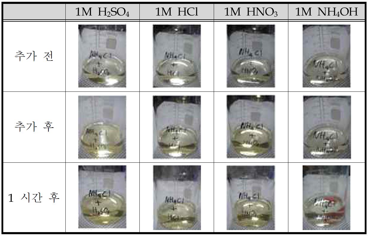 그림 36. 혼합용액(NH4Cl)에 시약을 시약 추가 전, 추가 후, 1 시간 후 용액의 변화