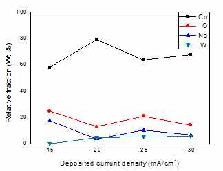 그림 63. 각 전류에 따른 증착물의 EDS 분석 결과