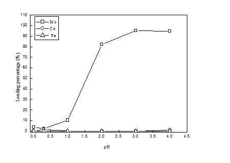 Fig. 65. Effect of pH value on the loading of metals from HCl solution with AG1-x8 resin at room temperature