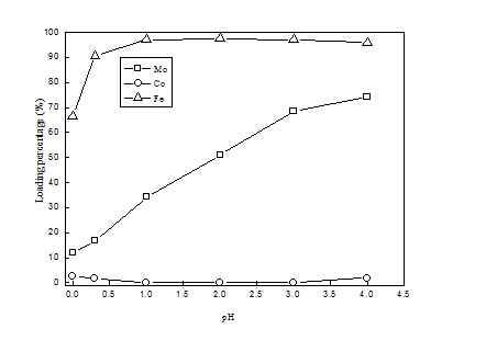 Fig. 66. Effect of pH value on the loading of metals from HCl solution with Diphonix resin at room temperature