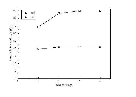 Fig. 67. Loading capacity of Diphonix for Mo and Fe from chloride acid solution at pH 1