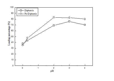 Fig. 68. Effect of pH on the loading of Mo with Diphonix and Fe-Diphonix at room temperature