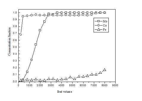 Fig. 69. Variation in the concentration fraction of Mo, Co and Fe in the effluent during continuous column experiments