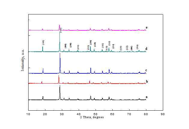 Fig. 70. XRD patterns of CaMoO4 products obtained by using different concentration of CaCl2