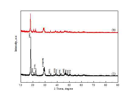 Fig. 72. XRD patterns of CoC2O4 products