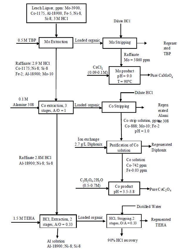 Fig. 74. Process flow sheet fro the separation of Mo and Co from spentpetroleum refining catalysts leach solution by solvent extraction and ion exchange