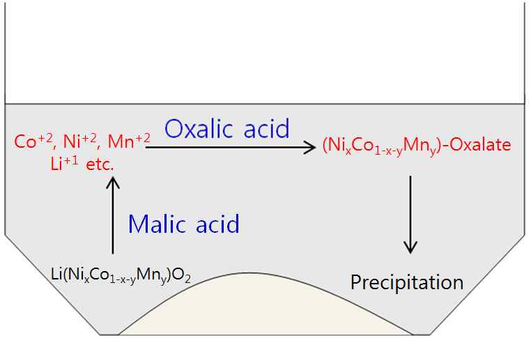 그림. 2 침전법을 이용한 코발트, 니켈, 망간 및 리튬 분리