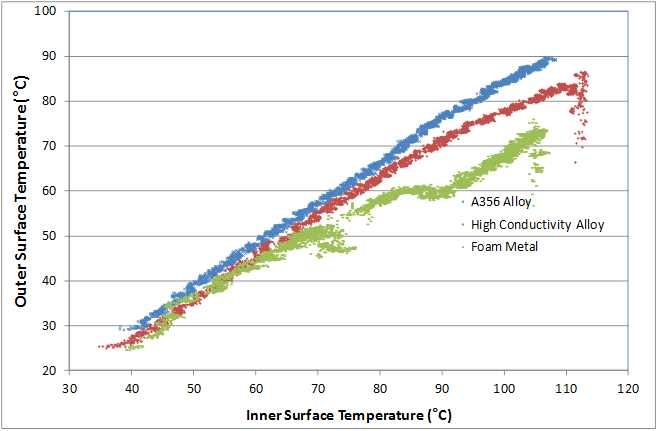 하우징의 방열 특성 (Inner Surface Temp. vs Outer Surface Temp.)