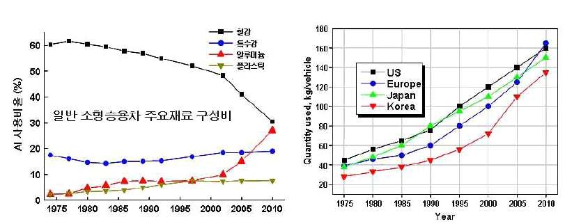 자동차용 알루미늄 합금의 수요변화