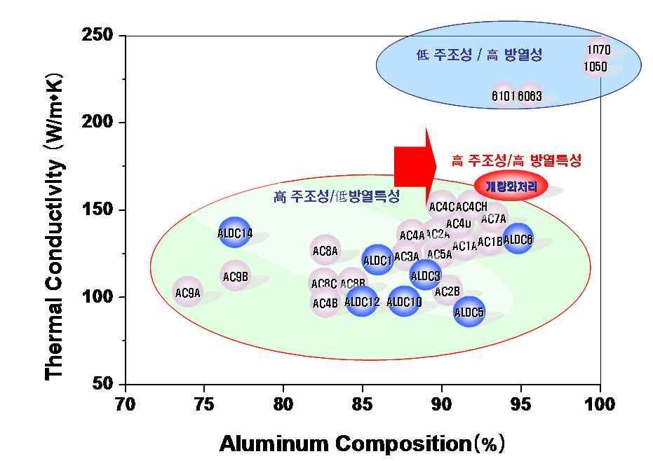 상용 주조용 알루미늄 합금에서 Al 함량에 따른 열전도도 특성