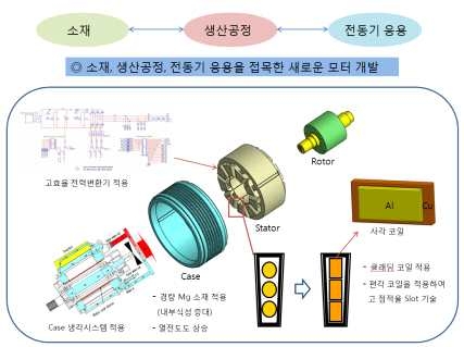 신소재 특성을 고려한 전동력응용 모듈 설계