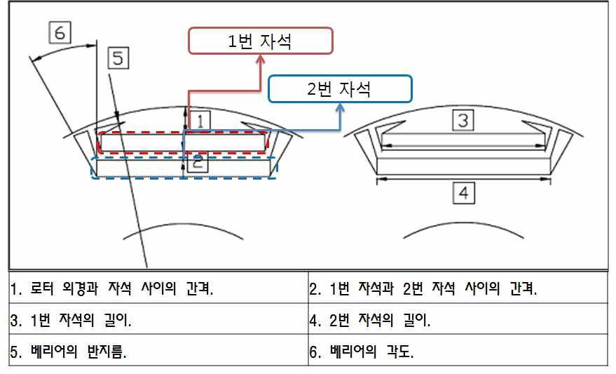 로터 코어의 형상 최적화 설계 요소 분류