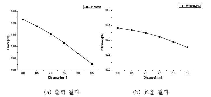 영구자석과 로터외경 사이 변화에 따른 출력 및 효율 결과