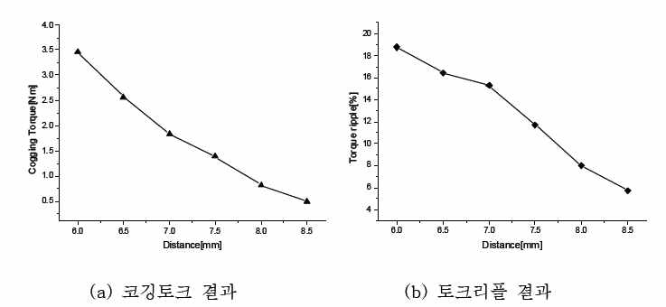 영구자석과 로터외경과의 거리에 따른 코깅토크 및 토크리플 결과