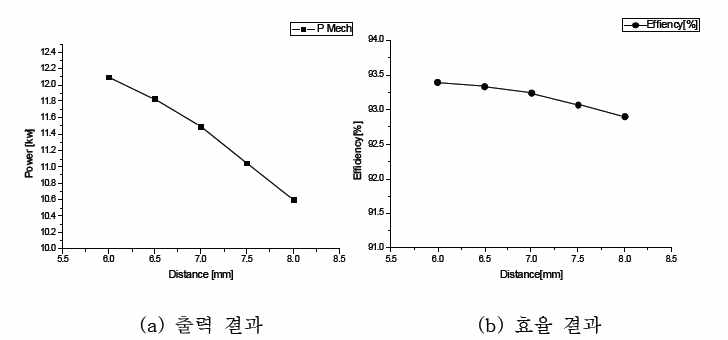 로터와 영구자석 사이의 거리에 따른 출력과 효율