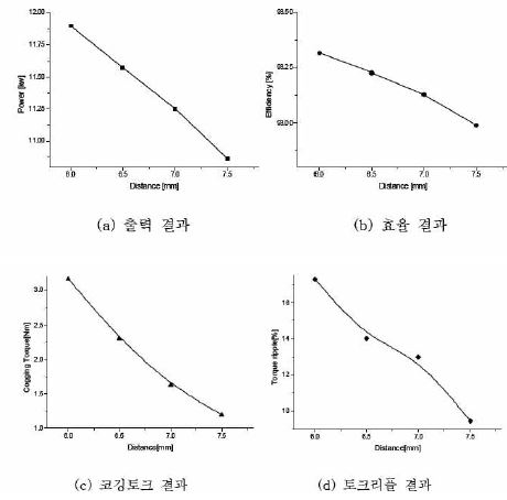 2번 자석을 고정 후 로터와 자석사이의 가변에 따른 모터 성능 해석