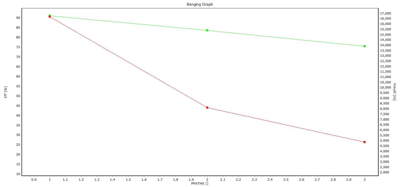 병렬 회로수에 따른 출력과 효율 그래프
