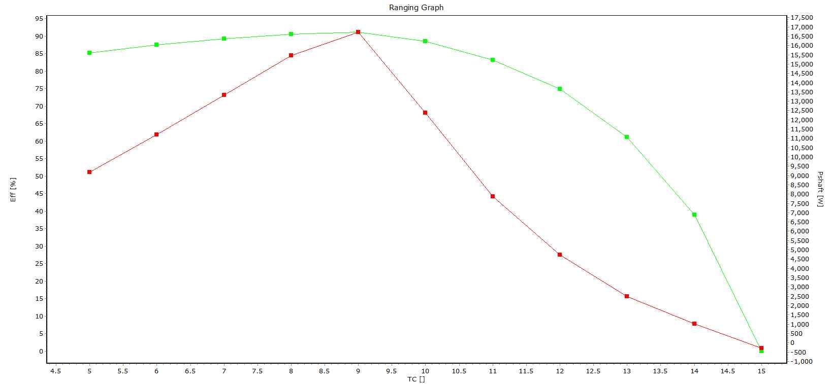 턴수에 따른 출력과 효율 그래프