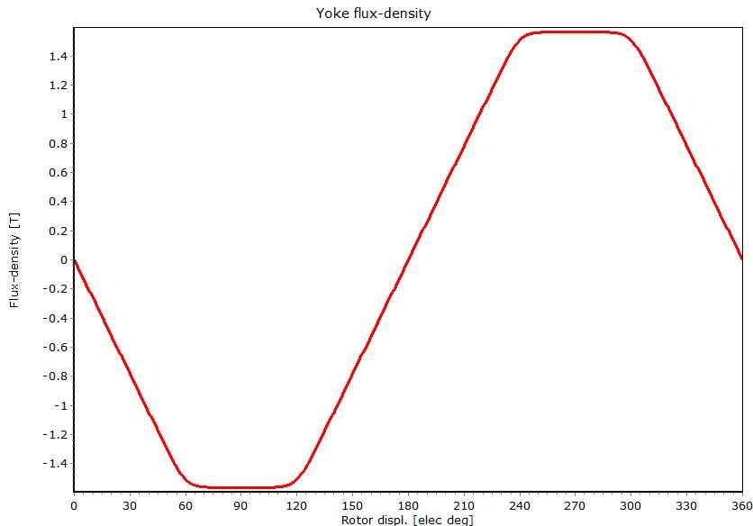 Yoke Flux-density