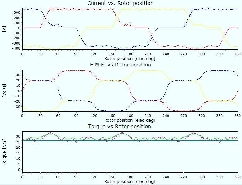 전류, 역기전력, 토크리플 해석