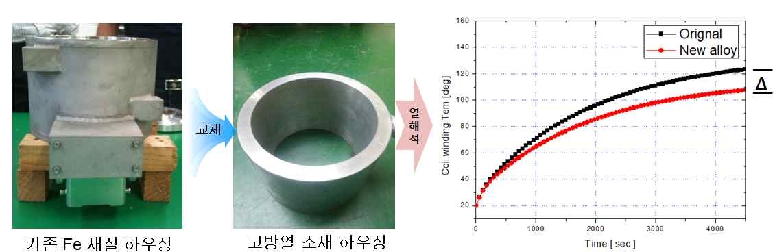 출력밀도 향상 설계 열해석