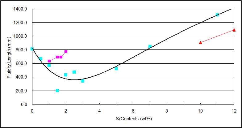 Si 함량에 따른 유동성 테스트 결과 (그래프)