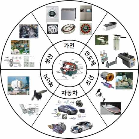 전동력응용 구동모듈 적용산업분류