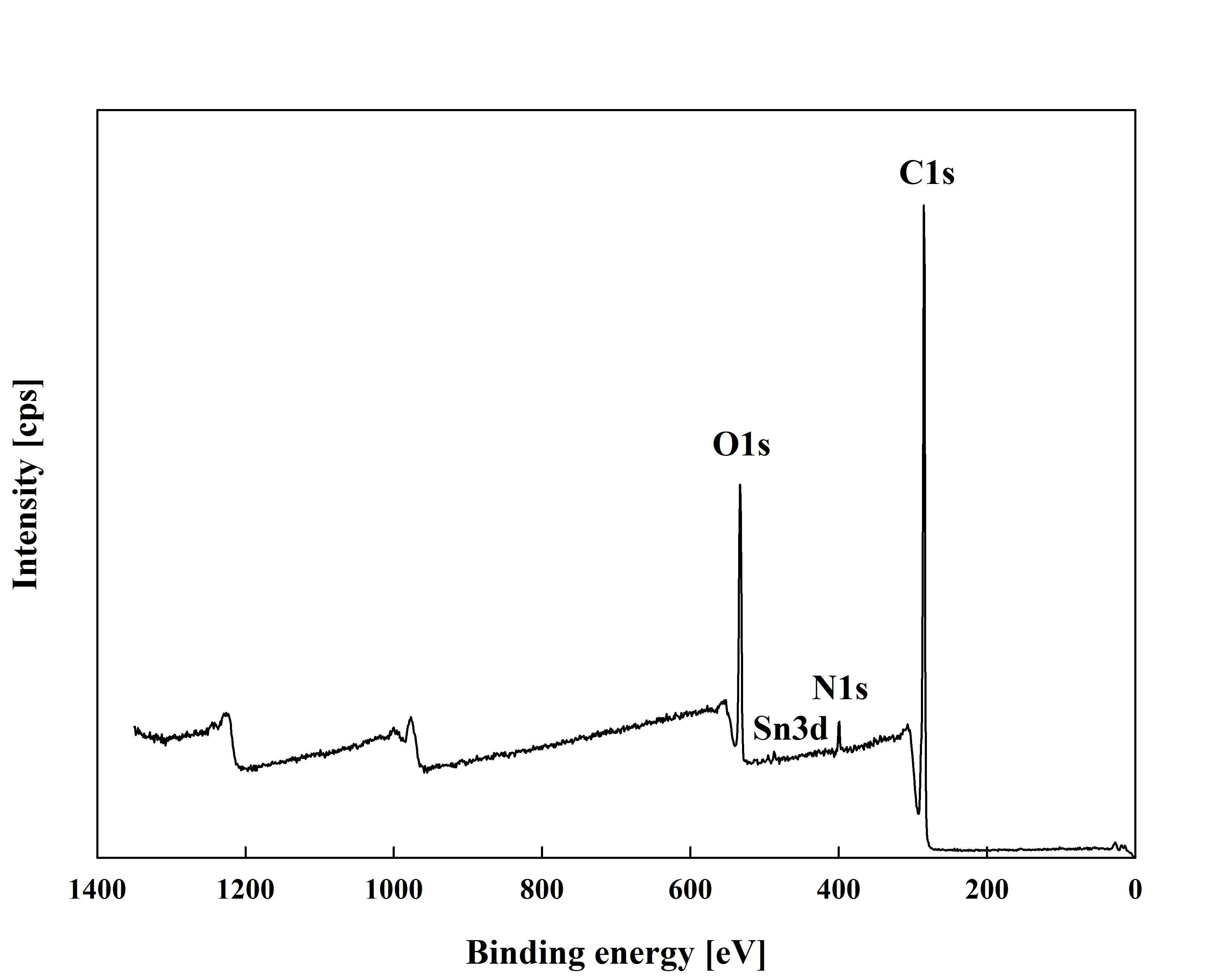 그림 6. Survey spectra measured for Biomass polyurethane by XPS analysis.