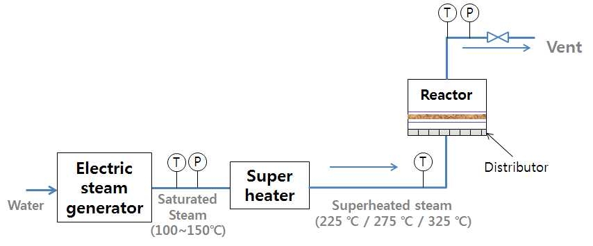 그림 1 Schematic diagram for torrefaction system