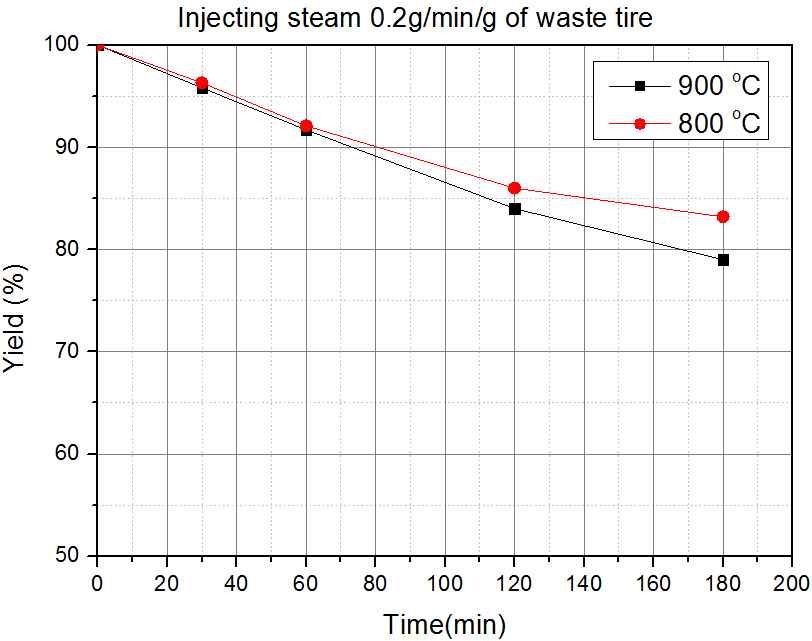 그림 9 스팀량이 0.2일 때, 반응 온도와 시간에 따른 활성 탄소화 수율