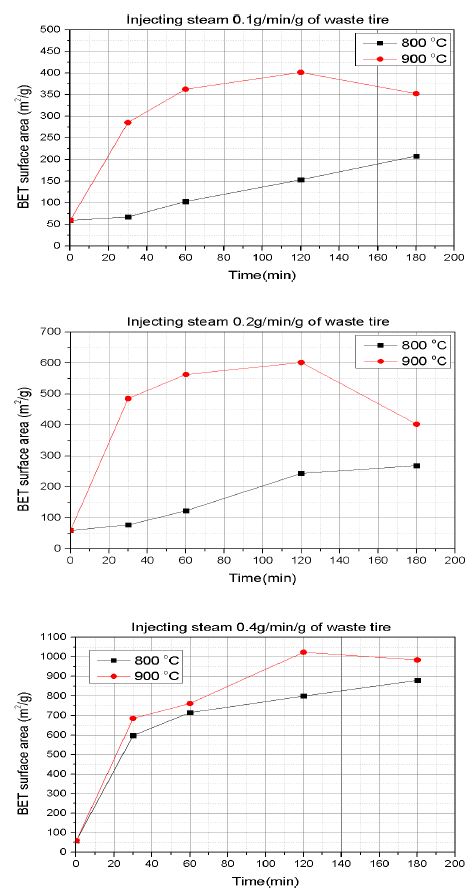 그림 14 스팀 유량 0.1, 0.2g, 0.4/min/g of coal일 때 반응 온도, 반응 시간에 따른 BET Surface area