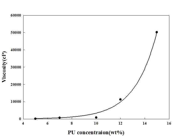 그림 1. Viscosity of polyurethane solution with various concentration.