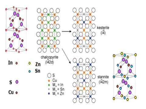 Chacopyrite, Kersterite, Stannite구조의 비교