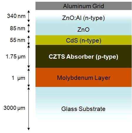 CZTS 박막태양전지의 구조