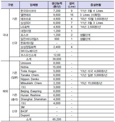 국내 양극활물질 제조사 현황