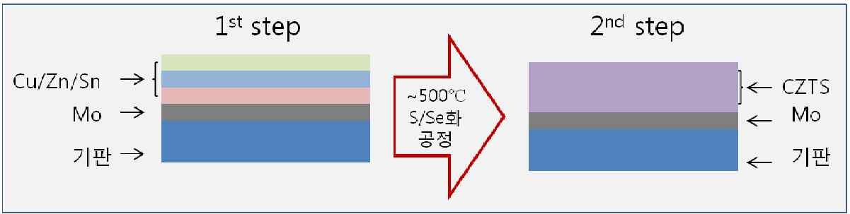 기존 2-step 법에 의한 CZTS 박막 제조공정