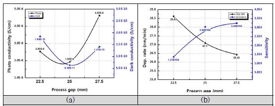Process gap에 따른 전기적 물성 (a) 및 증착률과 sensitivity 변화 (b)