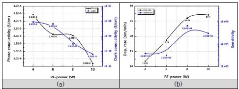 RF-power에 따른 전기적 물성 (a) 및 증착률과 sensitivity 변화 (b)
