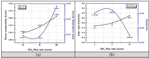 Total gas flow ratio에 따른 전기적 물성 (a) 및 증착률과 sensitivity 변화 (b)